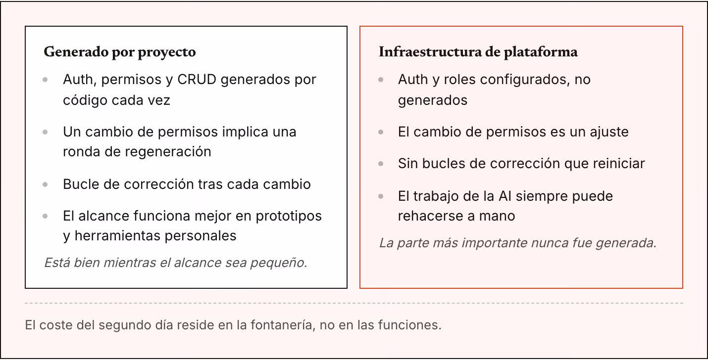 Generado por proyecto Auth, permisos y CRUD generados por código cada vez Un cambio de permisos implica una ronda de regeneración Bucle de corrección tras cada cambio El alcance funciona mejor en prototipos y herramientas personales Está bien…