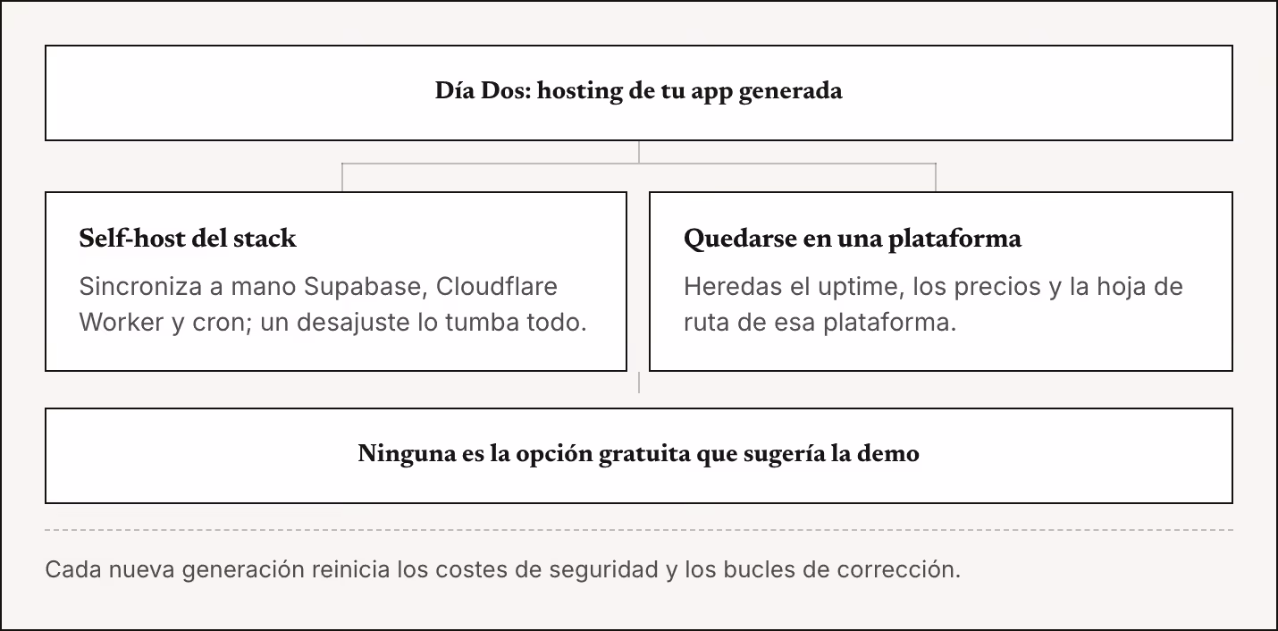Día Dos: hosting de tu app generada Self-host del stack Sincroniza a mano Supabase, Cloudflare Worker y cron; un desajuste lo tumba todo. Quedarse en una plataforma Heredas el uptime, los precios y la hoja de ruta de esa plataforma. Ninguna es la…
