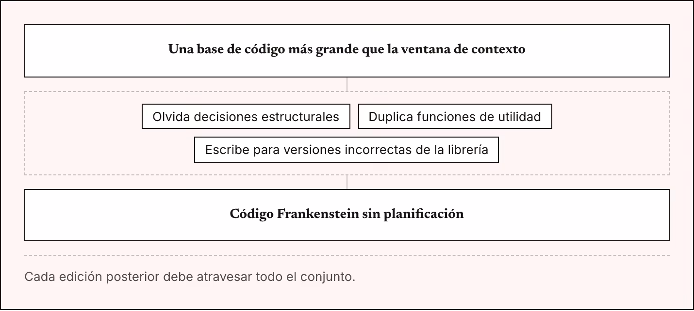 Una base de código más grande que la ventana de contexto Olvida decisiones estructurales Duplica funciones de utilidad Escribe para versiones incorrectas de la librería Código Frankenstein sin planificación Cada edición posterior debe atravesar todo…