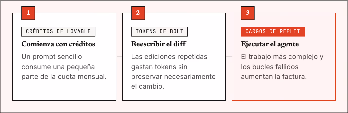 1 Créditos de Lovable Comienza con créditos Un prompt sencillo consume una pequeña parte de la cuota mensual. 2 Tokens de Bolt Reescribir el diff Las ediciones repetidas gastan tokens sin preservar necesariamente el cambio. 3 Cargos de Replit…