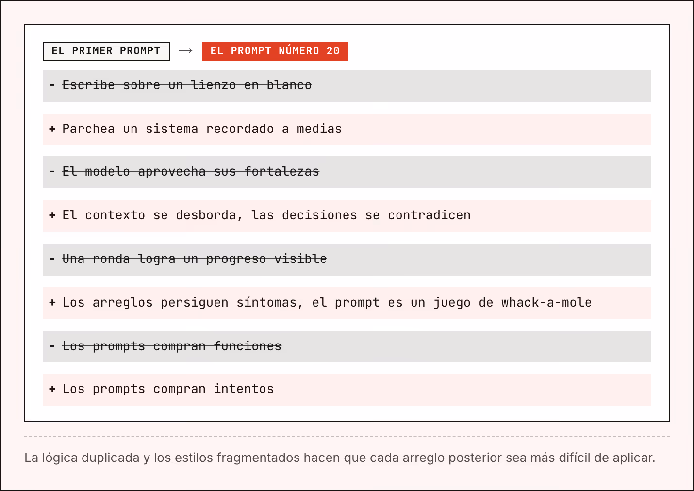 El primer prompt → El prompt número 20 Escribe sobre un lienzo en blanco Parchea un sistema recordado a medias El modelo aprovecha sus fortalezas El contexto se desborda, las decisiones se contradicen Una ronda logra un progreso visible Los arreglos…