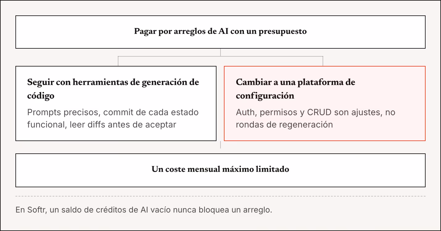 Pagar por arreglos de AI con un presupuesto Seguir con herramientas de generación de código Prompts precisos, commit de cada estado funcional, leer diffs antes de aceptar Cambiar a una plataforma de configuración Auth, permisos y CRUD son ajustes,…