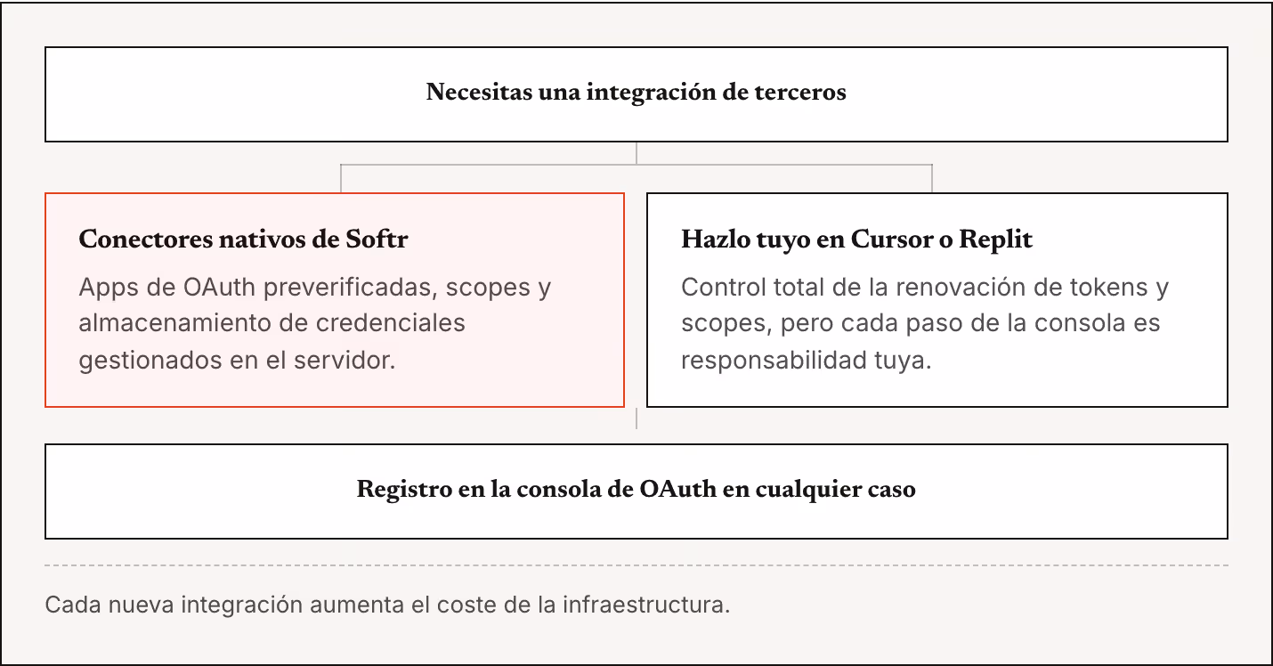 Necesitas una integración de terceros Conectores nativos de Softr Apps de OAuth preverificadas, scopes y almacenamiento de credenciales gestionados en el servidor. Hazlo tuyo en Cursor o Replit Control total de la renovación de tokens y scopes, pero…