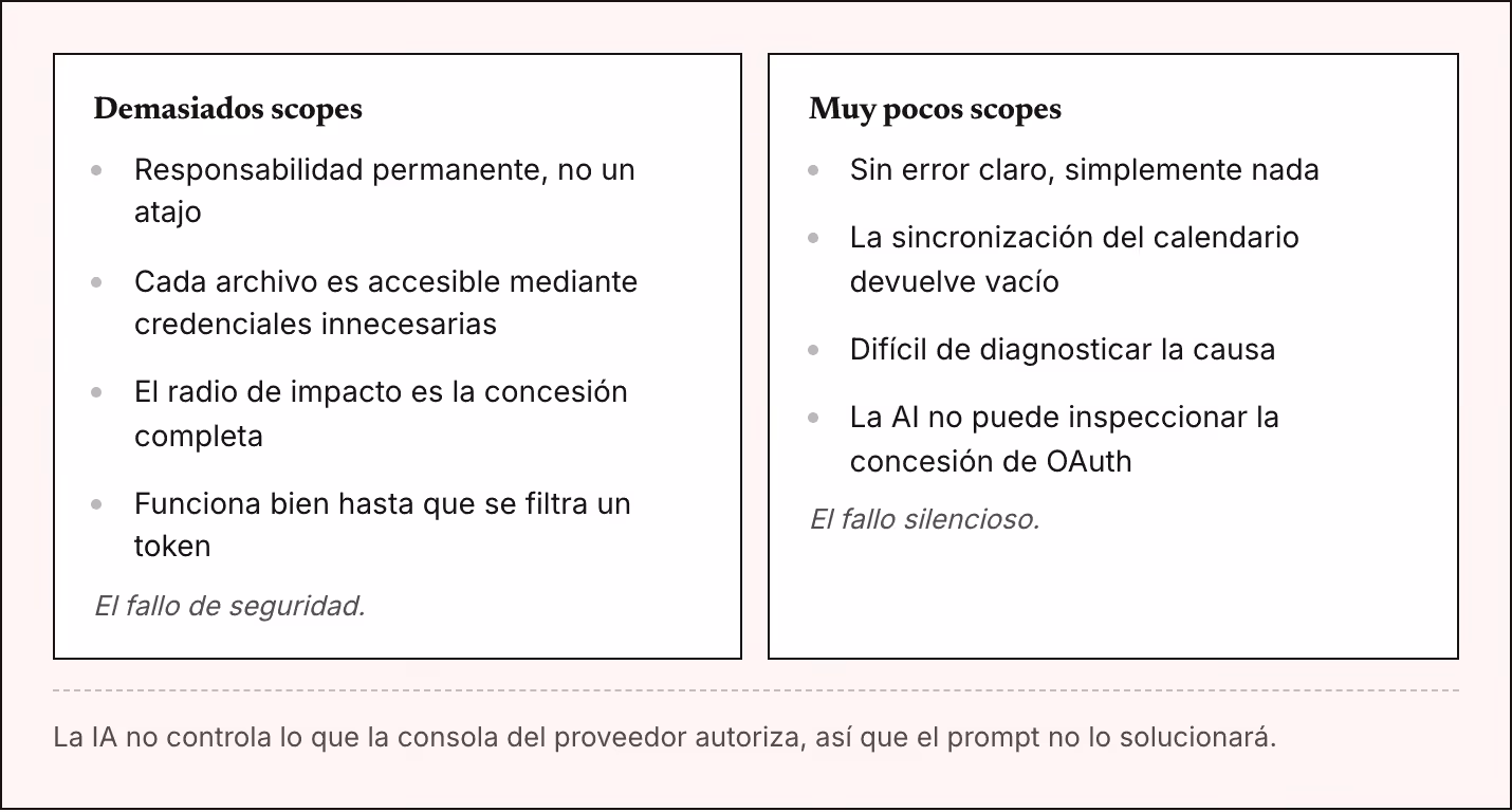 Demasiados scopes Responsabilidad permanente, no un atajo Cada archivo es accesible mediante credenciales innecesarias El radio de impacto es la concesión completa Funciona bien hasta que se filtra un token El fallo de seguridad. Muy pocos scopes…