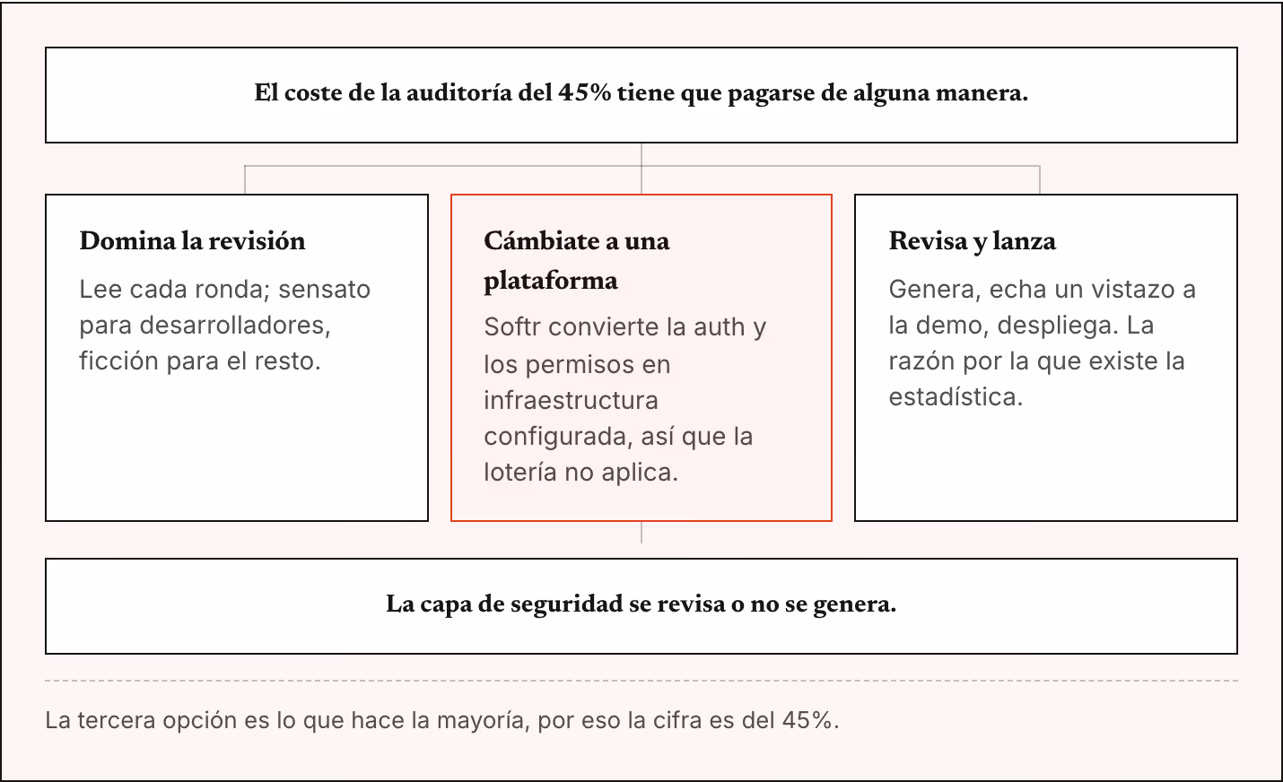 El coste de la auditoría del 45% tiene que pagarse de alguna manera. Domina la revisión Lee cada ronda; sensato para desarrolladores, ficción para el resto. Cámbiate a una plataforma Softr convierte la auth y los permisos en infraestructura…