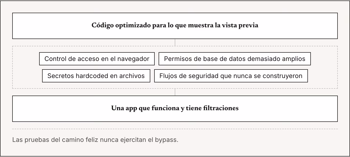 Código optimizado para lo que muestra la vista previa Control de acceso en el navegador Permisos de base de datos demasiado amplios Secretos hardcoded en archivos Flujos de seguridad que nunca se construyeron Una app que funciona y tiene…