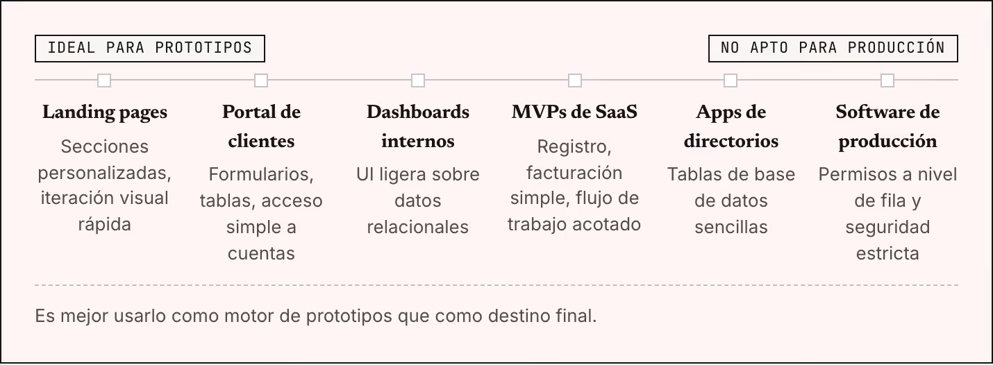 Ideal para prototipos No apto para producción Landing pages Secciones personalizadas, iteración visual rápida Portal de clientes Formularios, tablas, acceso simple a cuentas Dashboards internos UI ligera sobre datos relacionales MVPs de SaaS…
