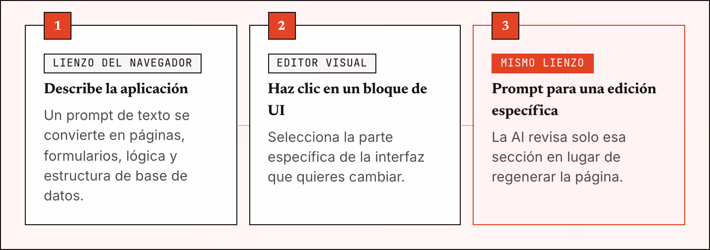1 Lienzo del navegador Describe la aplicación Un prompt de texto se convierte en páginas, formularios, lógica y estructura de base de datos. 2 Editor visual Haz clic en un bloque de UI Selecciona la parte específica de la interfaz que quieres…