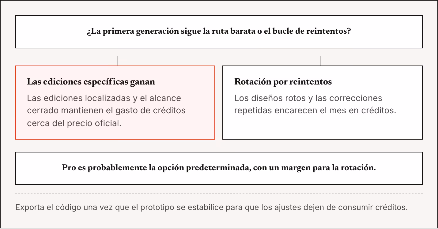 ¿La primera generación sigue la ruta barata o el bucle de reintentos? Las ediciones específicas ganan Las ediciones localizadas y el alcance cerrado mantienen el gasto de créditos cerca del precio oficial. Rotación por reintentos Los diseños rotos y…
