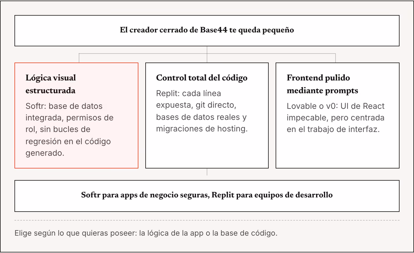 El creador cerrado de Base44 te queda pequeño Lógica visual estructurada Softr: base de datos integrada, permisos de rol, sin bucles de regresión en el código generado. Control total del código Replit: cada línea expuesta, git directo, bases de…