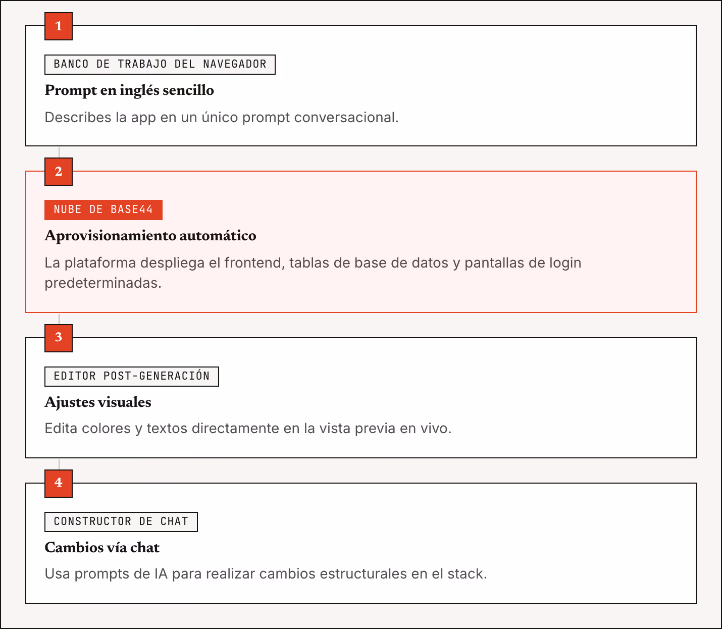 1 Banco de trabajo del navegador Prompt en inglés sencillo Describes la app en un único prompt conversacional. 2 Nube de Base44 Aprovisionamiento automático La plataforma despliega el frontend, tablas de base de datos y pantallas de login…