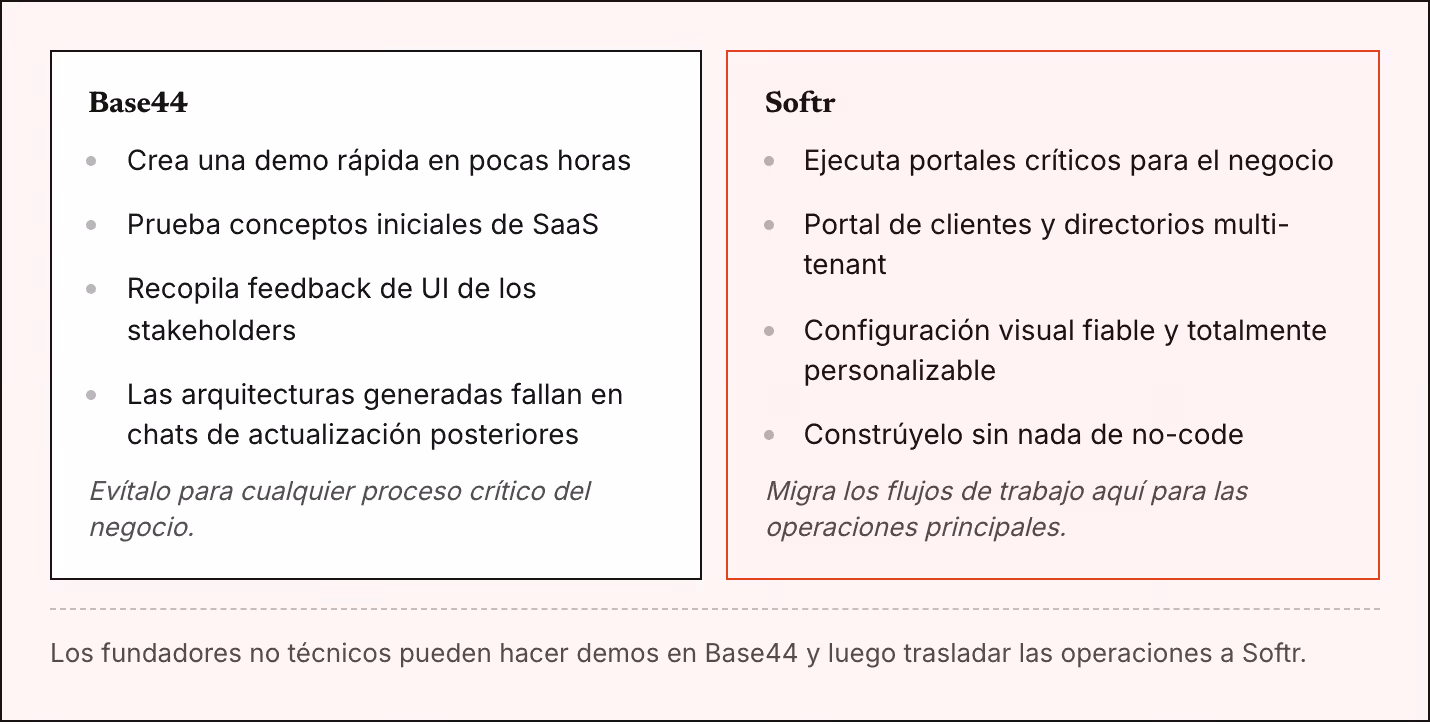 Base44 Crea una demo rápida en pocas horas Prueba conceptos iniciales de SaaS Recopila feedback de UI de los stakeholders Las arquitecturas generadas fallan en chats de actualización posteriores Evítalo para cualquier proceso crítico del negocio.…