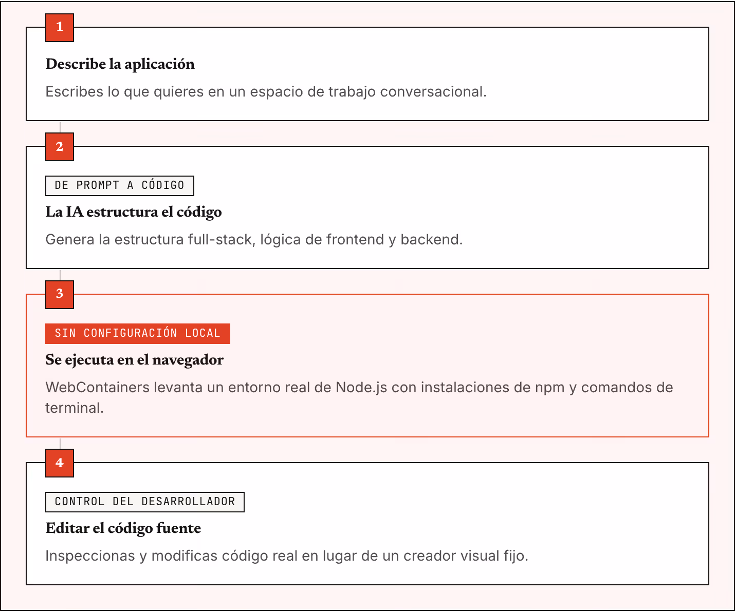 1 Describe la aplicación Escribes lo que quieres en un espacio de trabajo conversacional. 2 De prompt a código La IA estructura el código Genera la estructura full-stack, lógica de frontend y backend. 3 Sin configuración local Se ejecuta en el…