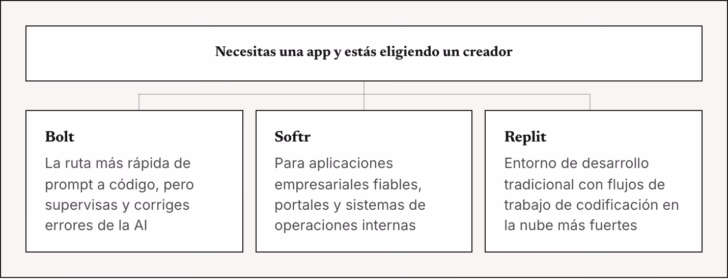 Necesitas una app y estás eligiendo un creador Bolt La ruta más rápida de prompt a código, pero supervisas y corriges errores de la AI Softr Para aplicaciones empresariales fiables, portales y sistemas de operaciones internas Replit Entorno de…