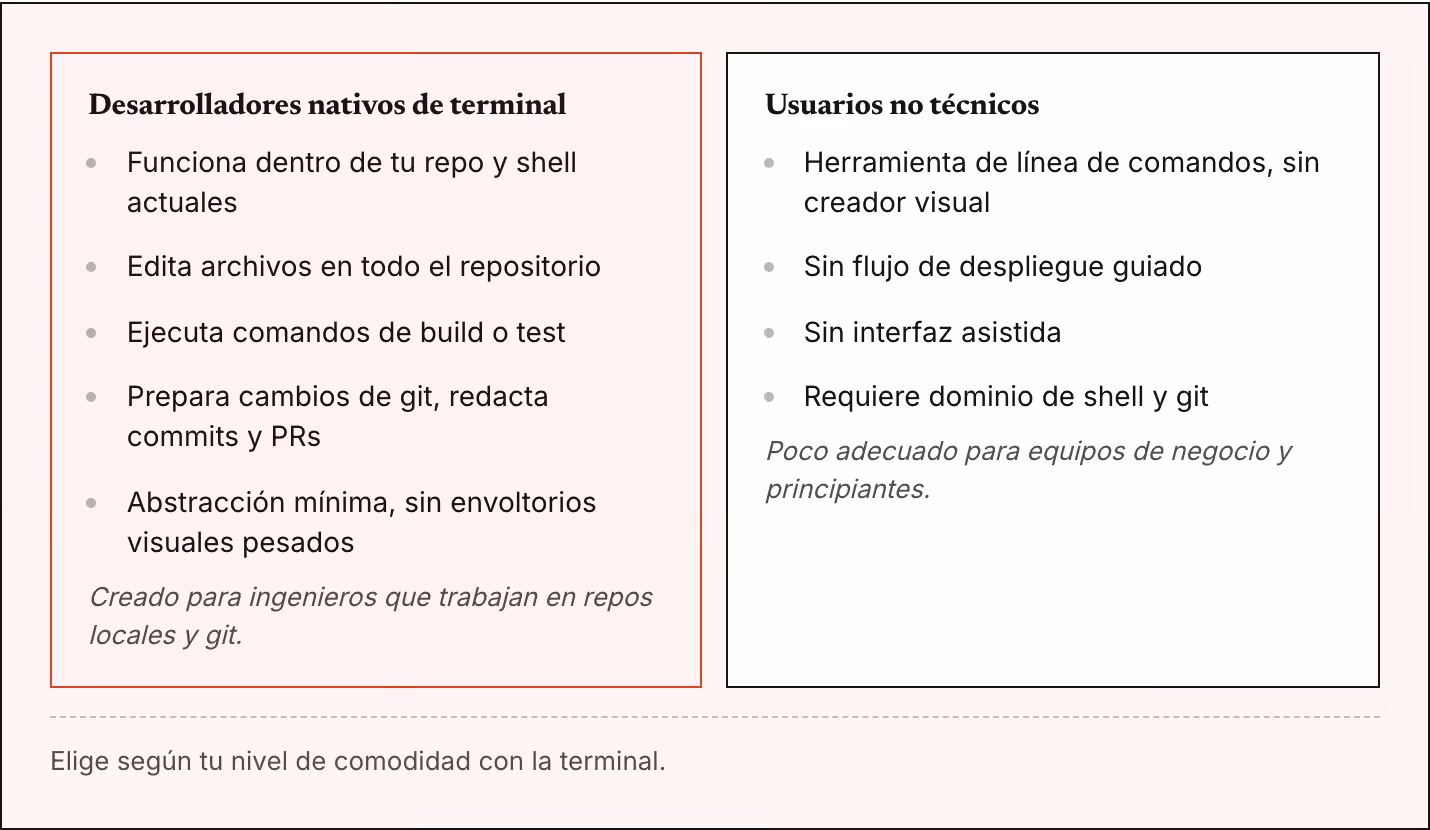 Desarrolladores nativos de terminal Funciona dentro de tu repo y shell actuales Edita archivos en todo el repositorio Ejecuta comandos de build o test Prepara cambios de git, redacta commits y PRs Abstracción mínima, sin envoltorios visuales pesados…