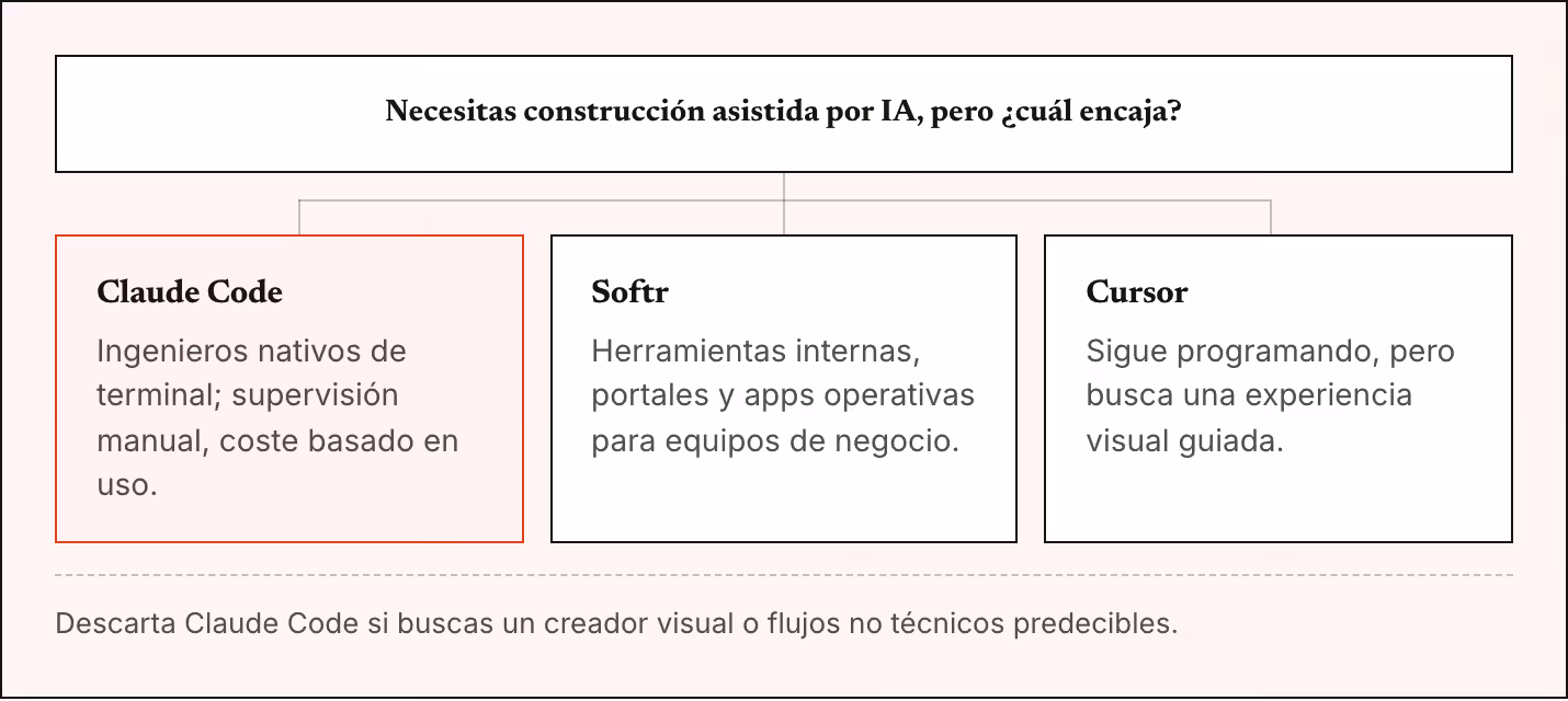 Necesitas construcción asistida por IA, pero ¿cuál encaja? Claude Code Ingenieros nativos de terminal; supervisión manual, coste basado en uso. Softr Herramientas internas, portales y apps operativas para equipos de negocio. Cursor Sigue…