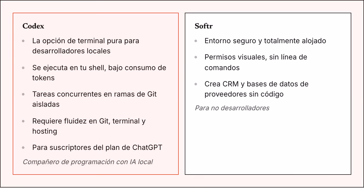 Codex La opción de terminal pura para desarrolladores locales Se ejecuta en tu shell, bajo consumo de tokens Tareas concurrentes en ramas de Git aisladas Requiere fluidez en Git, terminal y hosting Para suscriptores del plan de ChatGPT Compañero de…