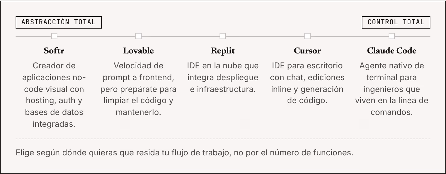 Abstracción total Control total Softr Creador de aplicaciones no-code visual con hosting, auth y bases de datos integradas. Lovable Velocidad de prompt a frontend, pero prepárate para limpiar el código y mantenerlo. Replit IDE en la nube que integra…
