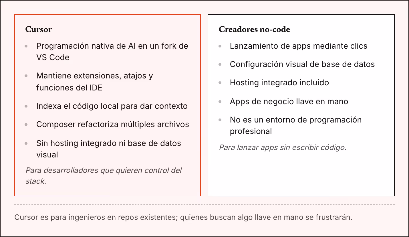 Cursor Programación nativa de AI en un fork de VS Code Mantiene extensiones, atajos y funciones del IDE Indexa el código local para dar contexto Composer refactoriza múltiples archivos Sin hosting integrado ni base de datos visual Para…