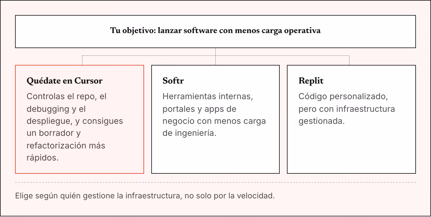 Tu objetivo: lanzar software con menos carga operativa Quédate en Cursor Controlas el repo, el debugging y el despliegue, y consigues un borrador y refactorización más rápidos. Softr Herramientas internas, portales y apps de negocio con menos carga…