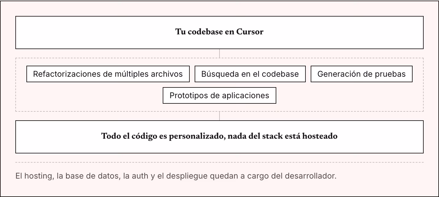 Tu codebase en Cursor Refactorizaciones de múltiples archivos Búsqueda en el codebase Generación de pruebas Prototipos de aplicaciones Todo el código es personalizado, nada del stack está hosteado El hosting, la base de datos, la auth y el…