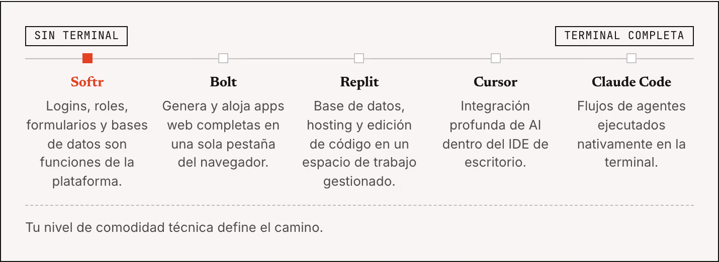 Sin terminal Terminal completa Softr Logins, roles, formularios y bases de datos son funciones de la plataforma. Bolt Genera y aloja apps web completas en una sola pestaña del navegador. Replit Base de datos, hosting y edición de código en un…