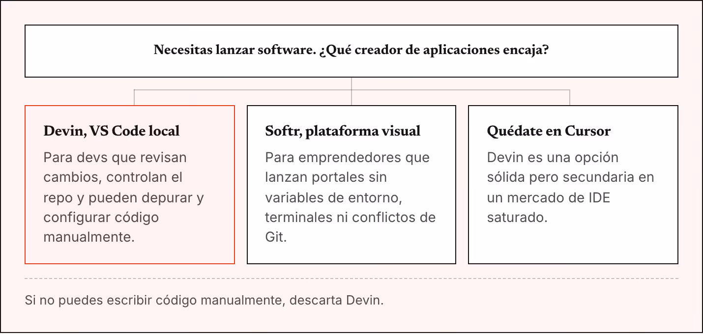 Necesitas lanzar software. ¿Qué creador de aplicaciones encaja? Devin, VS Code local Para devs que revisan cambios, controlan el repo y pueden depurar y configurar código manualmente. Softr, plataforma visual Para emprendedores que lanzan portales…