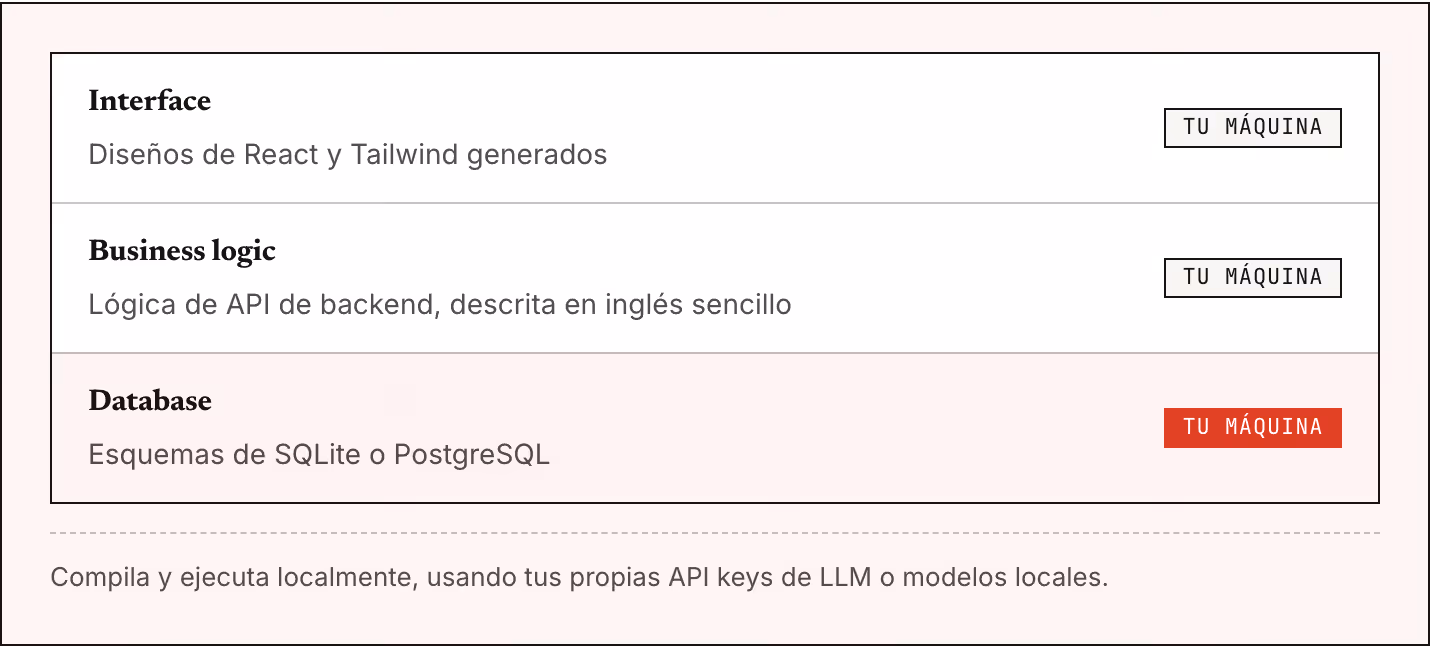 Interface Diseños de React y Tailwind generados Tu máquina Business logic Lógica de API de backend, descrita en inglés sencillo Tu máquina Database Esquemas de SQLite o PostgreSQL Tu máquina Compila y ejecuta localmente, usando tus propias API keys…