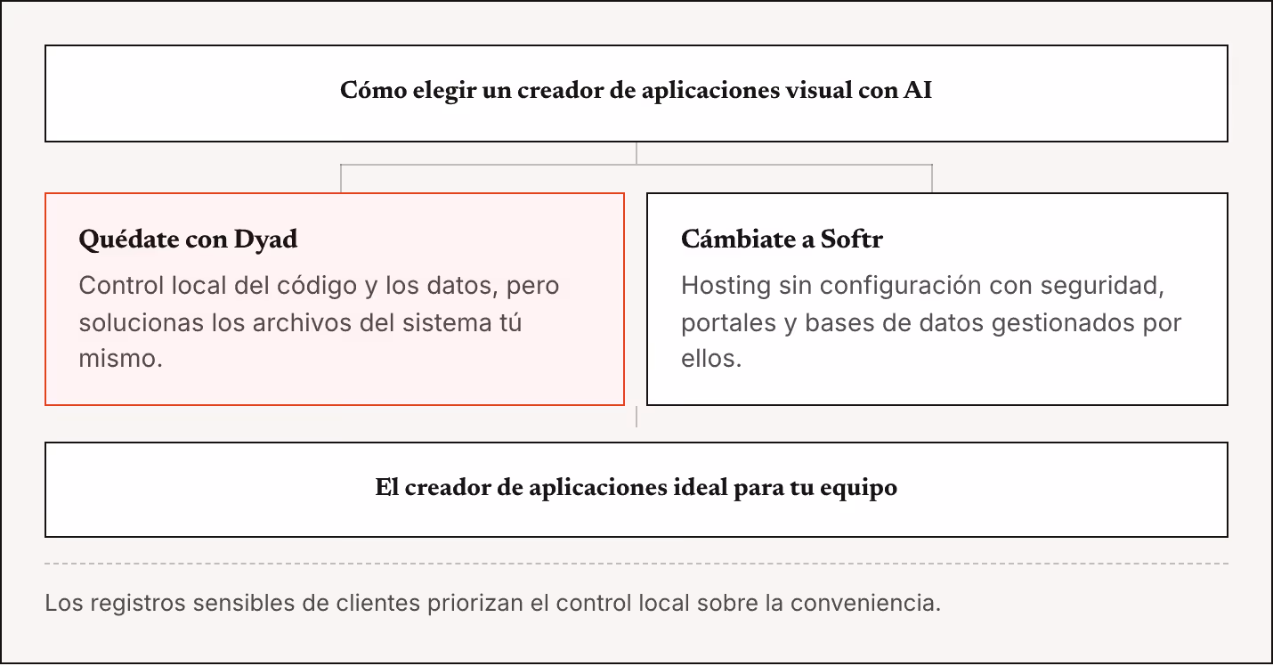 Cómo elegir un creador de aplicaciones visual con AI Quédate con Dyad Control local del código y los datos, pero solucionas los archivos del sistema tú mismo. Cámbiate a Softr Hosting sin configuración con seguridad, portales y bases de datos…