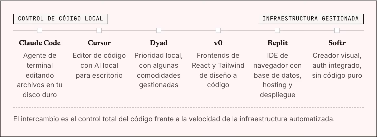 Control de código local Infraestructura gestionada Claude Code Agente de terminal editando archivos en tu disco duro Cursor Editor de código con AI local para escritorio Dyad Prioridad local, con algunas comodidades gestionadas v0 Frontends de React…