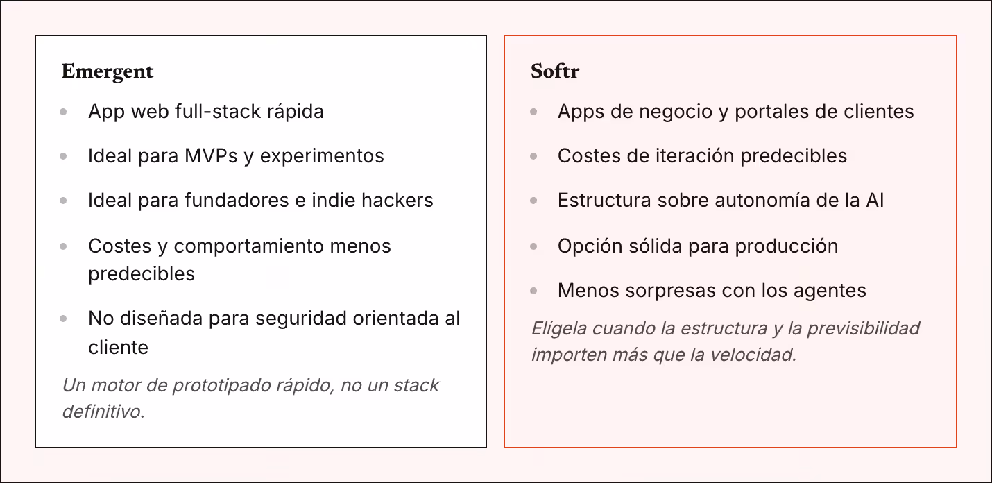 Emergent App web full-stack rápida Ideal para MVPs y experimentos Ideal para fundadores e indie hackers Costes y comportamiento menos predecibles No diseñada para seguridad orientada al cliente Un motor de prototipado rápido, no un stack definitivo.…