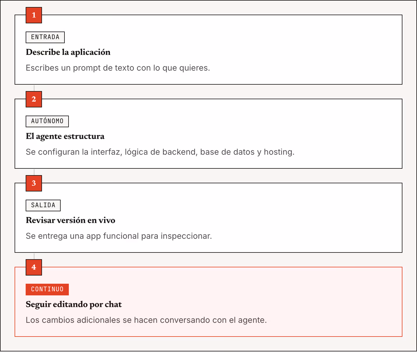 1 Entrada Describe la aplicación Escribes un prompt de texto con lo que quieres. 2 Autónomo El agente estructura Se configuran la interfaz, lógica de backend, base de datos y hosting. 3 Salida Revisar versión en vivo Se entrega una app funcional…