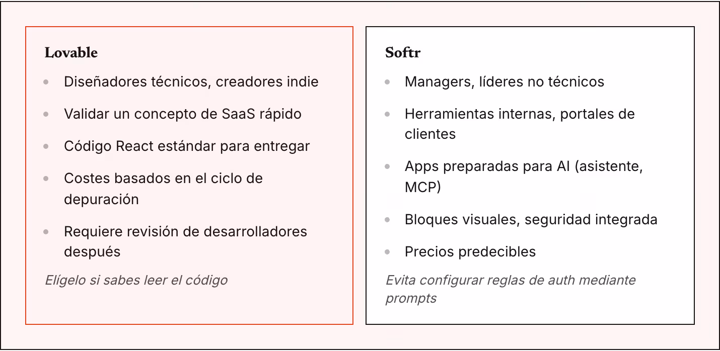 Lovable Diseñadores técnicos, creadores indie Validar un concepto de SaaS rápido Código React estándar para entregar Costes basados en el ciclo de depuración Requiere revisión de desarrolladores después Elígelo si sabes leer el código Softr…