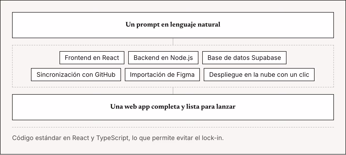 Un prompt en lenguaje natural Frontend en React Backend en Node.js Base de datos Supabase Sincronización con GitHub Importación de Figma Despliegue en la nube con un clic Una web app completa y lista para lanzar Código estándar en React y…