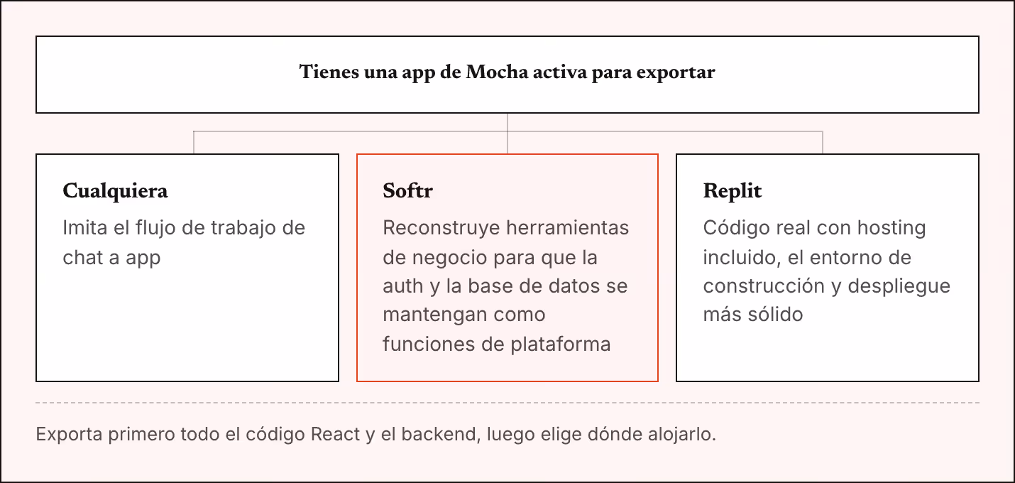 Tienes una app de Mocha activa para exportar Cualquiera Imita el flujo de trabajo de chat a app Softr Reconstruye herramientas de negocio para que la auth y la base de datos se mantengan como funciones de plataforma Replit Código real con hosting…