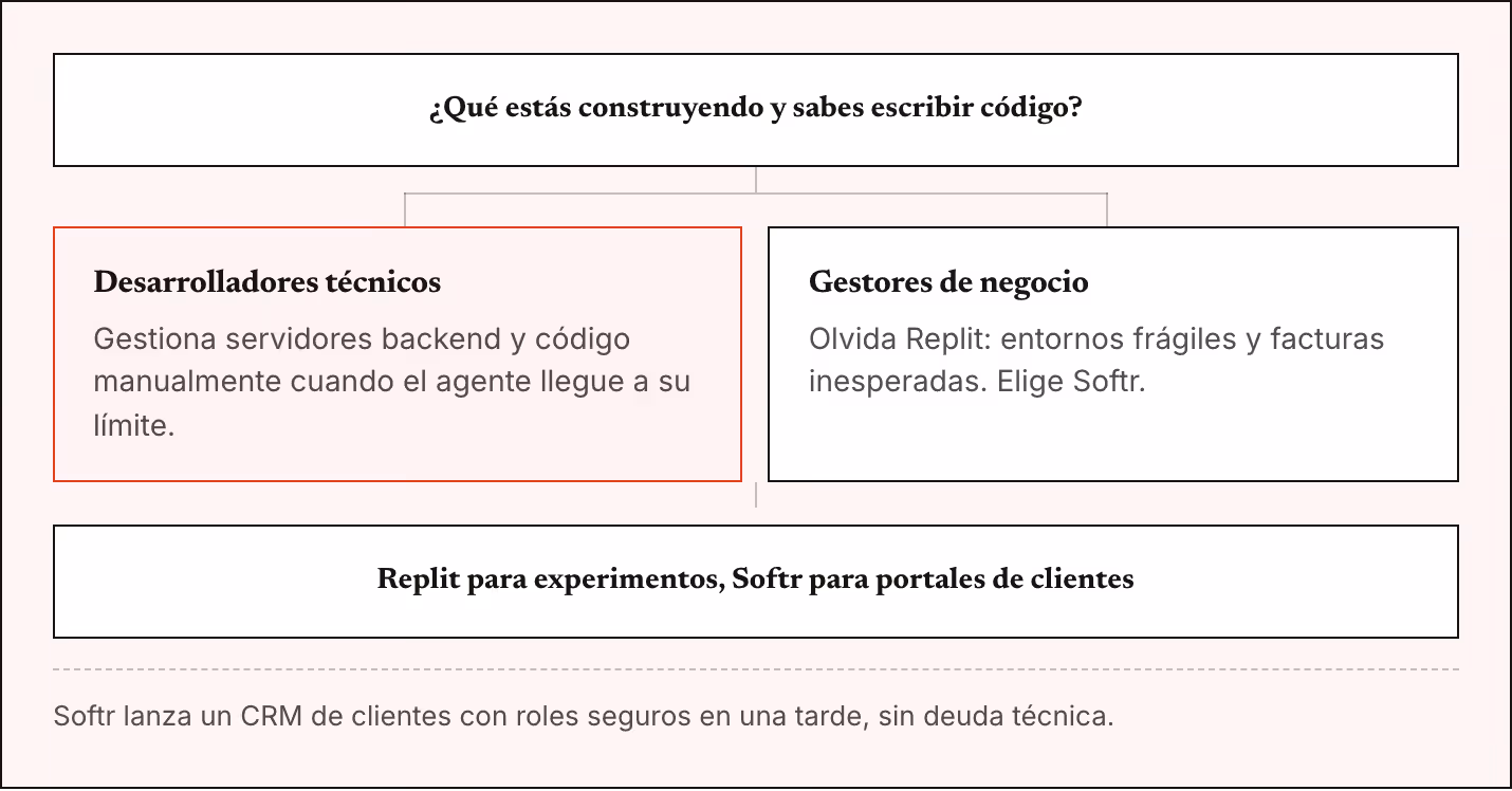 ¿Qué estás construyendo y sabes escribir código? Desarrolladores técnicos Gestiona servidores backend y código manualmente cuando el agente llegue a su límite. Gestores de negocio Olvida Replit: entornos frágiles y facturas inesperadas. Elige Softr.…