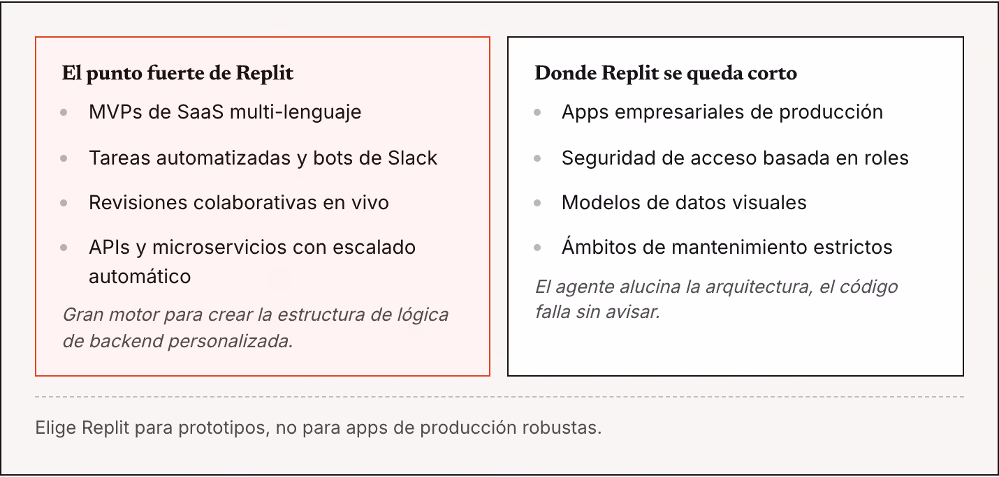 El punto fuerte de Replit MVPs de SaaS multi-lenguaje Tareas automatizadas y bots de Slack Revisiones colaborativas en vivo APIs y microservicios con escalado automático Gran motor para crear la estructura de lógica de backend personalizada. Donde…