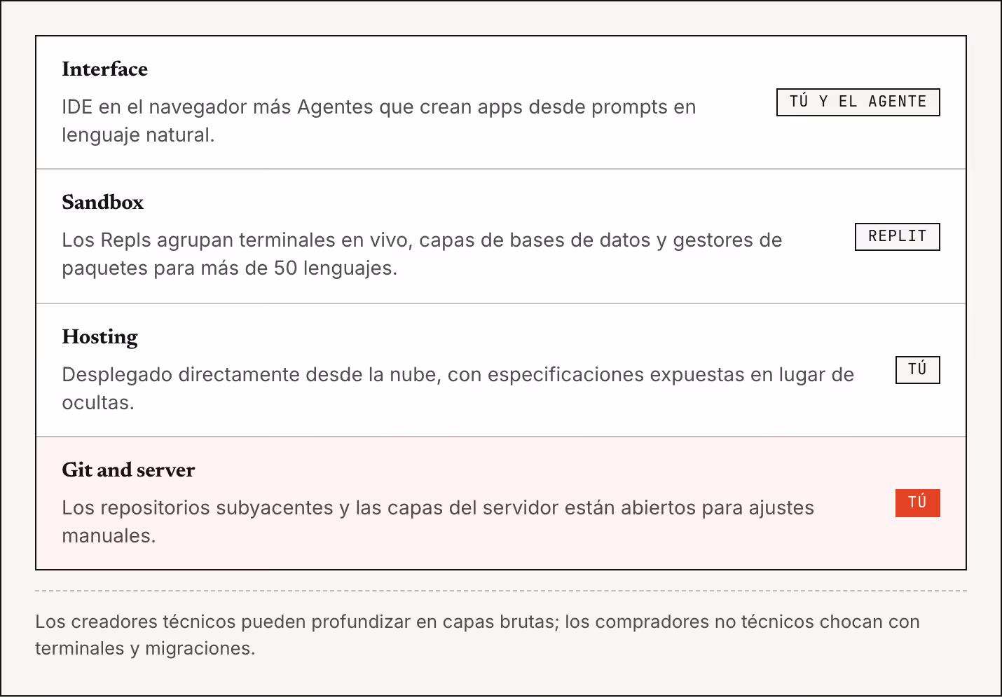Interface IDE en el navegador más Agentes que crean apps desde prompts en lenguaje natural. Tú y el Agente Sandbox Los Repls agrupan terminales en vivo, capas de bases de datos y gestores de paquetes para más de 50 lenguajes. Replit Hosting…