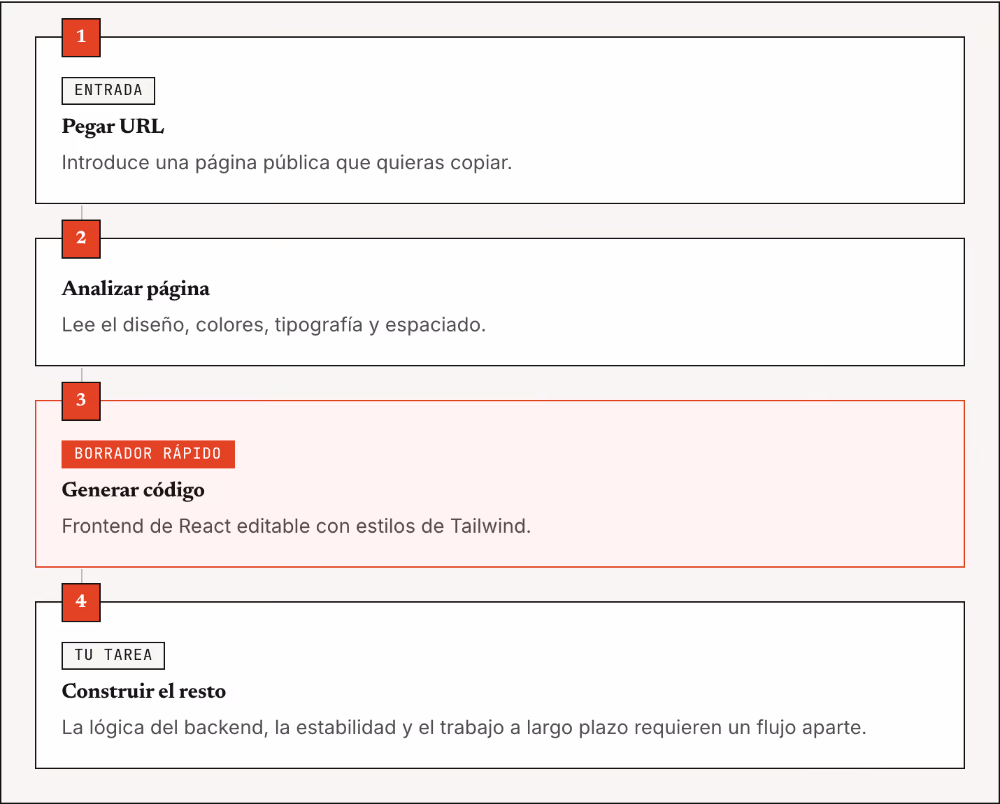 1 Entrada Pegar URL Introduce una página pública que quieras copiar. 2 Analizar página Lee el diseño, colores, tipografía y espaciado. 3 Borrador rápido Generar código Frontend de React editable con estilos de Tailwind. 4 Tu tarea Construir el resto…