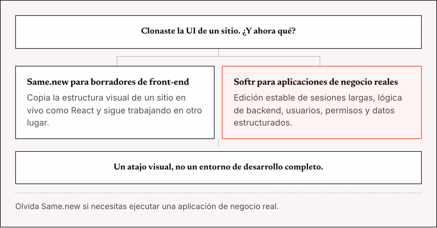 Clonaste la UI de un sitio. ¿Y ahora qué? Same.new para borradores de front-end Copia la estructura visual de un sitio en vivo como React y sigue trabajando en otro lugar. Softr para aplicaciones de negocio reales Edición estable de sesiones largas,…