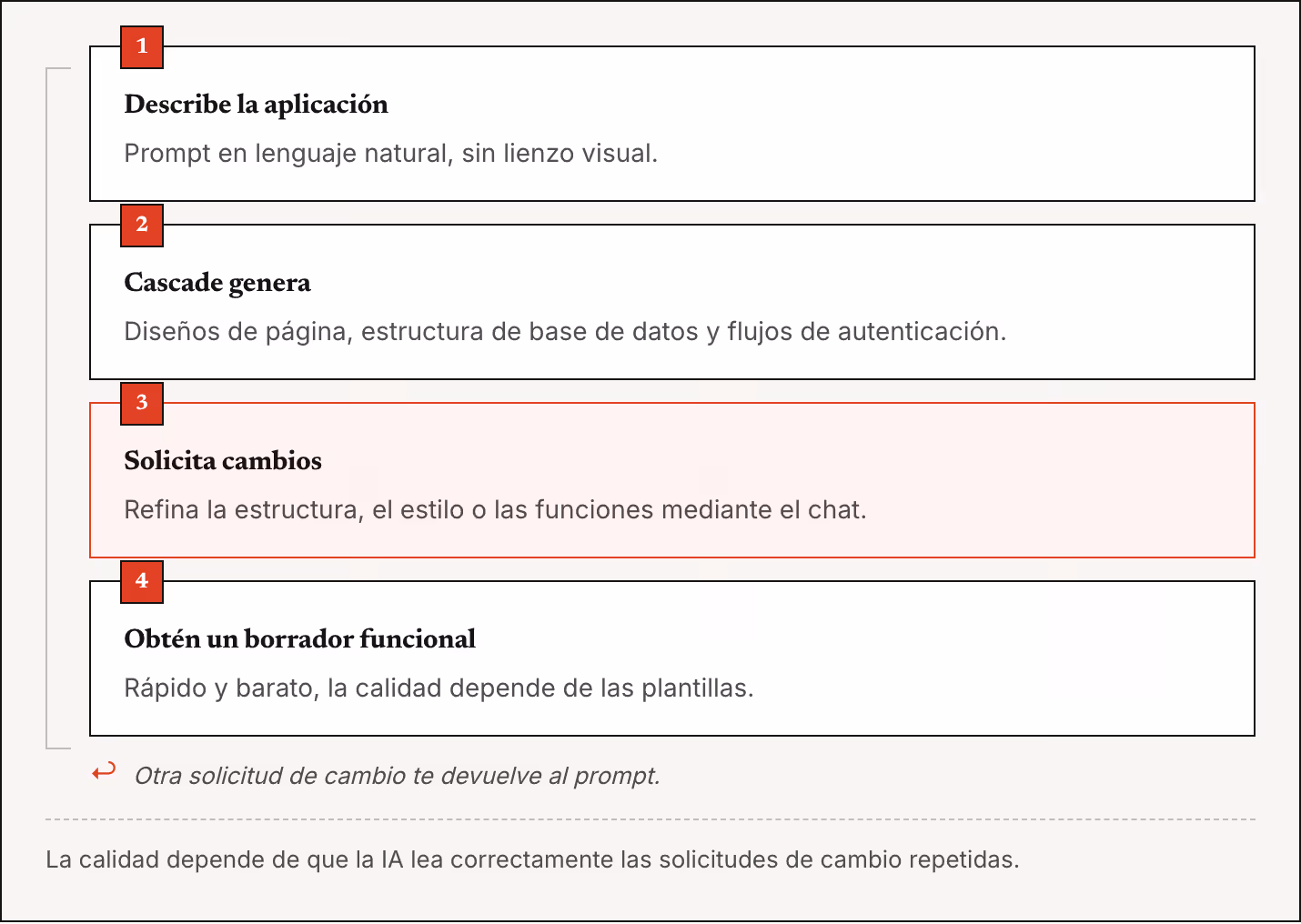 1 Describe la aplicación Prompt en lenguaje natural, sin lienzo visual. 2 Cascade genera Diseños de página, estructura de base de datos y flujos de autenticación. 3 Solicita cambios Refina la estructura, el estilo o las funciones mediante el chat. 4…