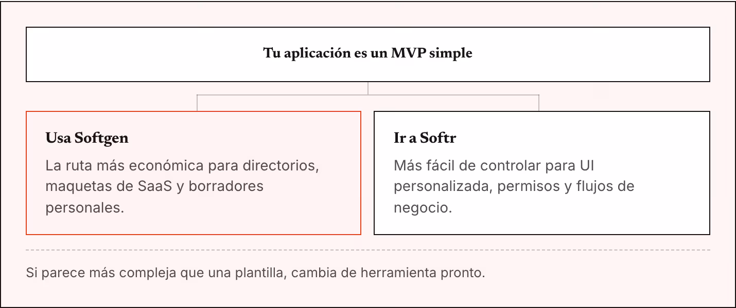 Tu aplicación es un MVP simple Usa Softgen La ruta más económica para directorios, maquetas de SaaS y borradores personales. Ir a Softr Más fácil de controlar para UI personalizada, permisos y flujos de negocio. Si parece más compleja que una…