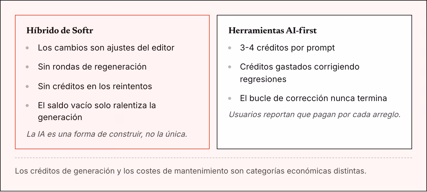 Híbrido de Softr Los cambios son ajustes del editor Sin rondas de regeneración Sin créditos en los reintentos El saldo vacío solo ralentiza la generación La IA es una forma de construir, no la única. Herramientas AI-first 3-4 créditos por prompt…