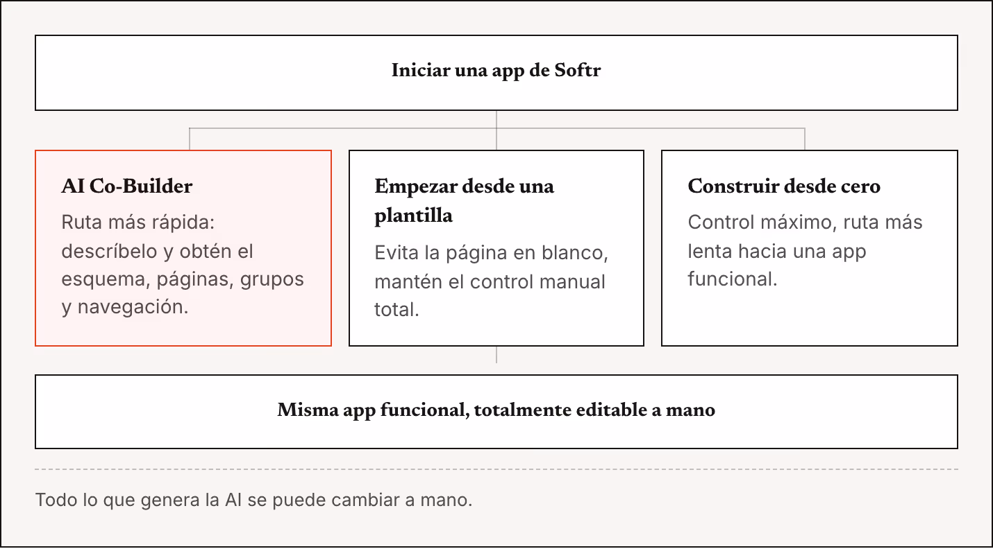 Iniciar una app de Softr AI Co-Builder Ruta más rápida: descríbelo y obtén el esquema, páginas, grupos y navegación. Empezar desde una plantilla Evita la página en blanco, mantén el control manual total. Construir desde cero Control máximo, ruta más…