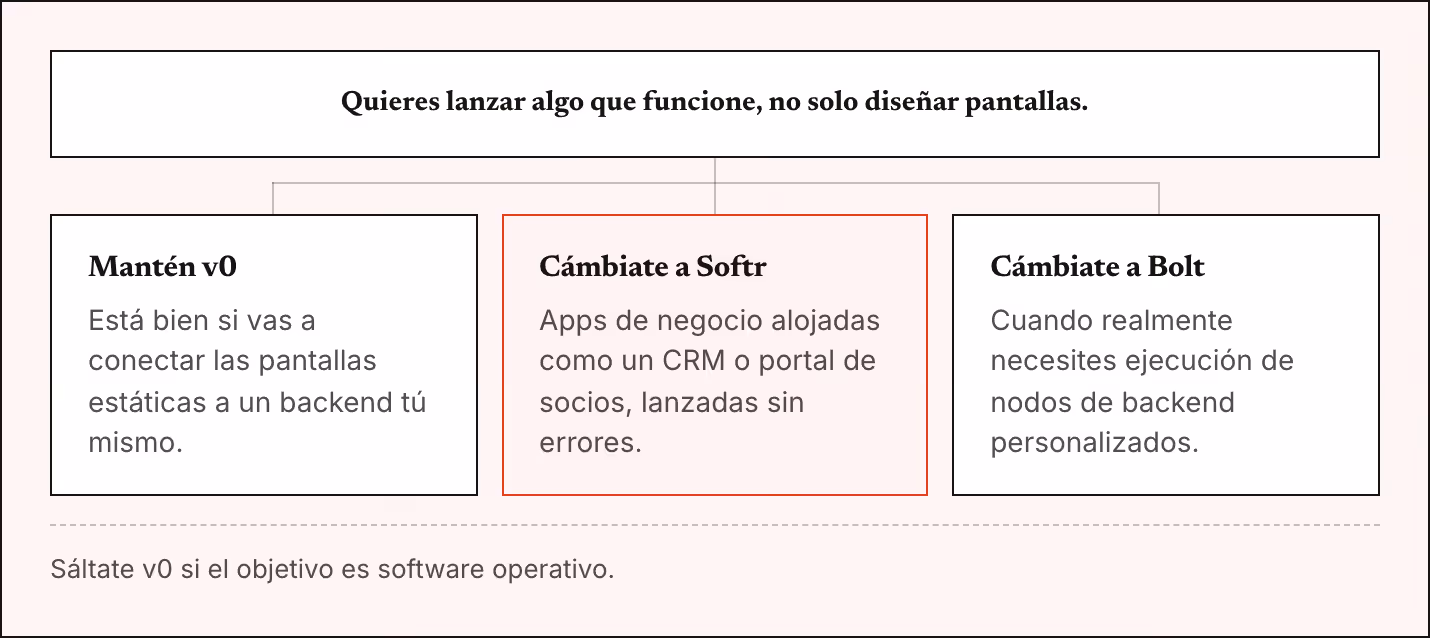 Quieres lanzar algo que funcione, no solo diseñar pantallas. Mantén v0 Está bien si vas a conectar las pantallas estáticas a un backend tú mismo. Cámbiate a Softr Apps de negocio alojadas como un CRM o portal de socios, lanzadas sin errores.…