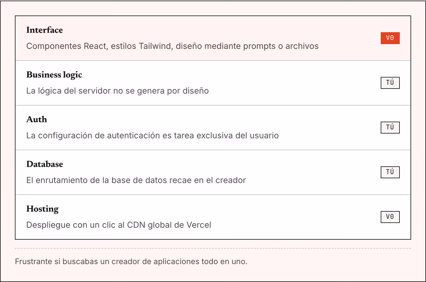 Interface Componentes React, estilos Tailwind, diseño mediante prompts o archivos v0 Business logic La lógica del servidor no se genera por diseño Tú Auth La configuración de autenticación es tarea exclusiva del usuario Tú Database El enrutamiento…