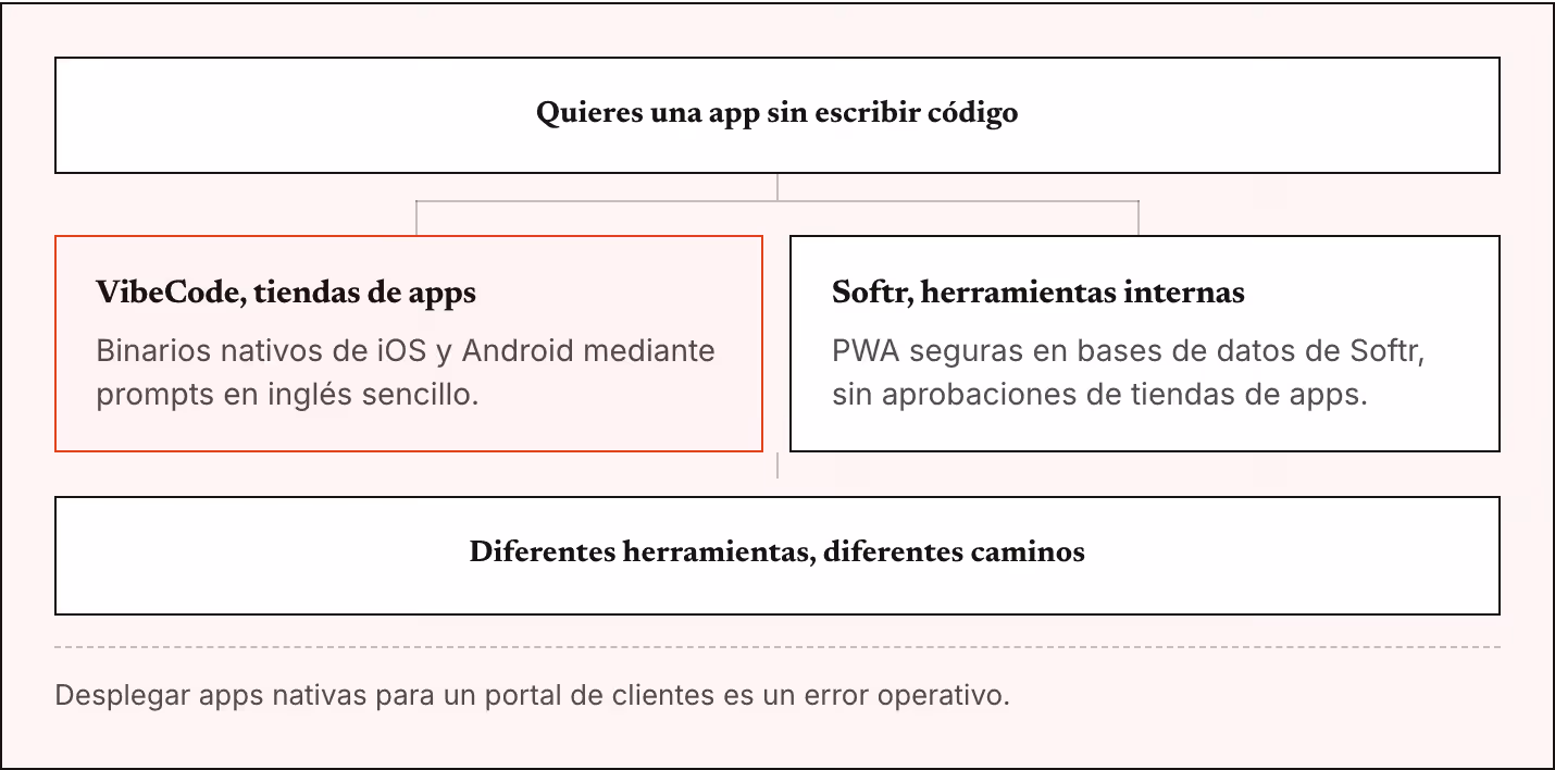 Quieres una app sin escribir código VibeCode, tiendas de apps Binarios nativos de iOS y Android mediante prompts en inglés sencillo. Softr, herramientas internas PWA seguras en bases de datos de Softr, sin aprobaciones de tiendas de apps. Diferentes…