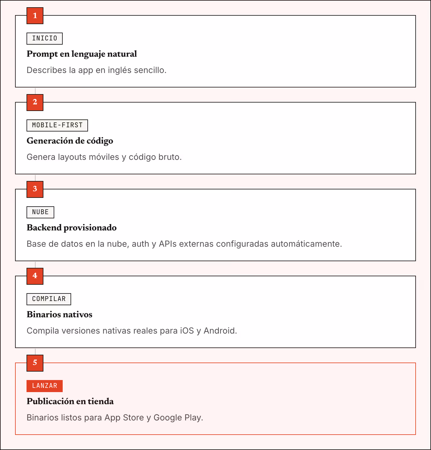 1 Inicio Prompt en lenguaje natural Describes la app en inglés sencillo. 2 Mobile-first Generación de código Genera layouts móviles y código bruto. 3 Nube Backend provisionado Base de datos en la nube, auth y APIs externas configuradas…