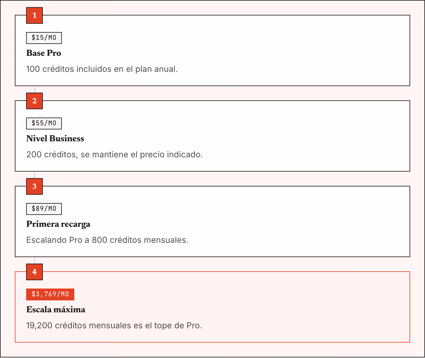 1 $15/mo Base Pro 100 créditos incluidos en el plan anual. 2 $55/mo Nivel Business 200 créditos, se mantiene el precio indicado. 3 $89/mo Primera recarga Escalando Pro a 800 créditos mensuales. 4 $3,769/mo Escala máxima 19,200 créditos mensuales es…