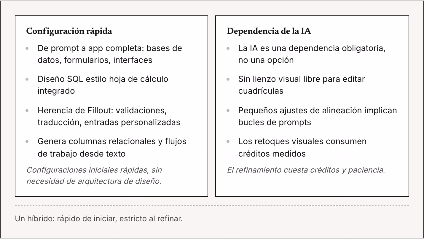 Configuración rápida De prompt a app completa: bases de datos, formularios, interfaces Diseño SQL estilo hoja de cálculo integrado Herencia de Fillout: validaciones, traducción, entradas personalizadas Genera columnas relacionales y flujos de…